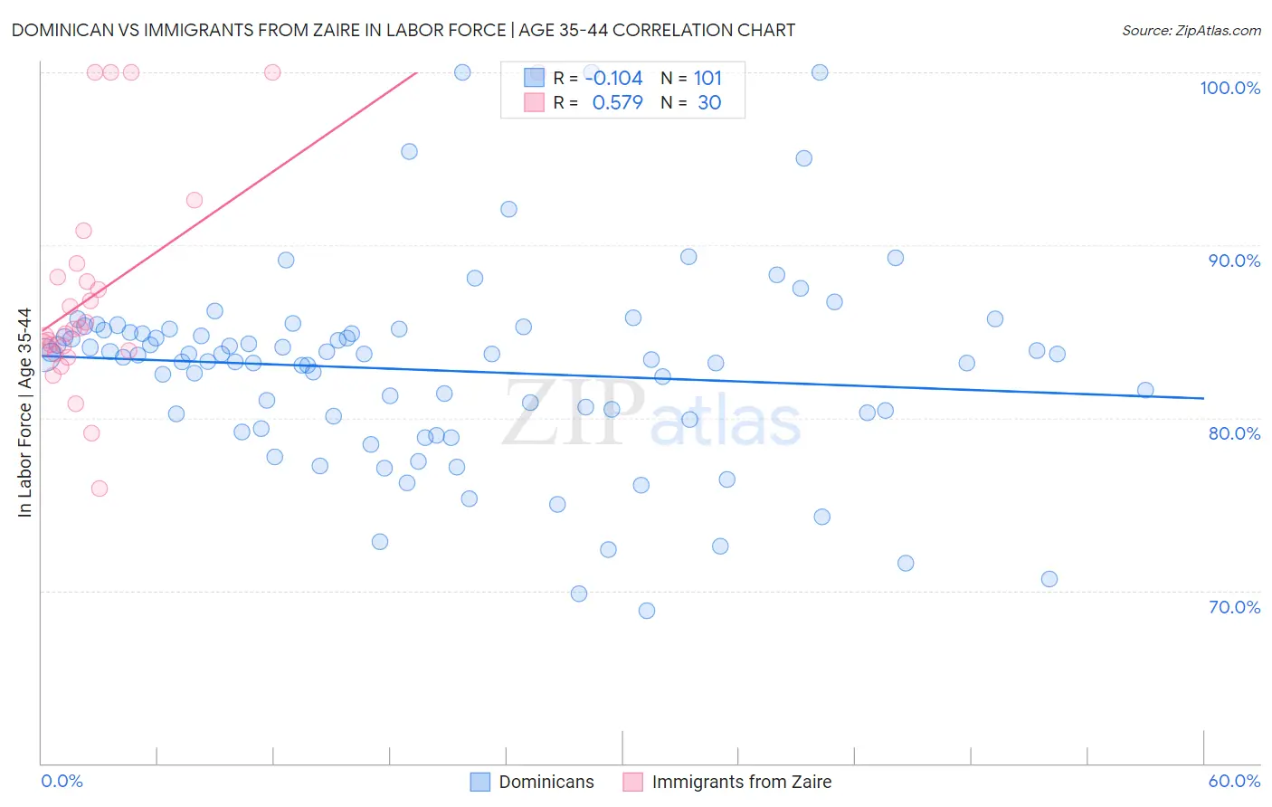 Dominican vs Immigrants from Zaire In Labor Force | Age 35-44