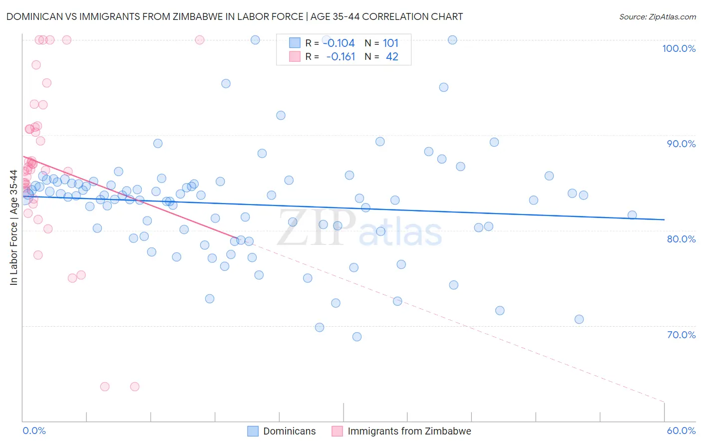 Dominican vs Immigrants from Zimbabwe In Labor Force | Age 35-44