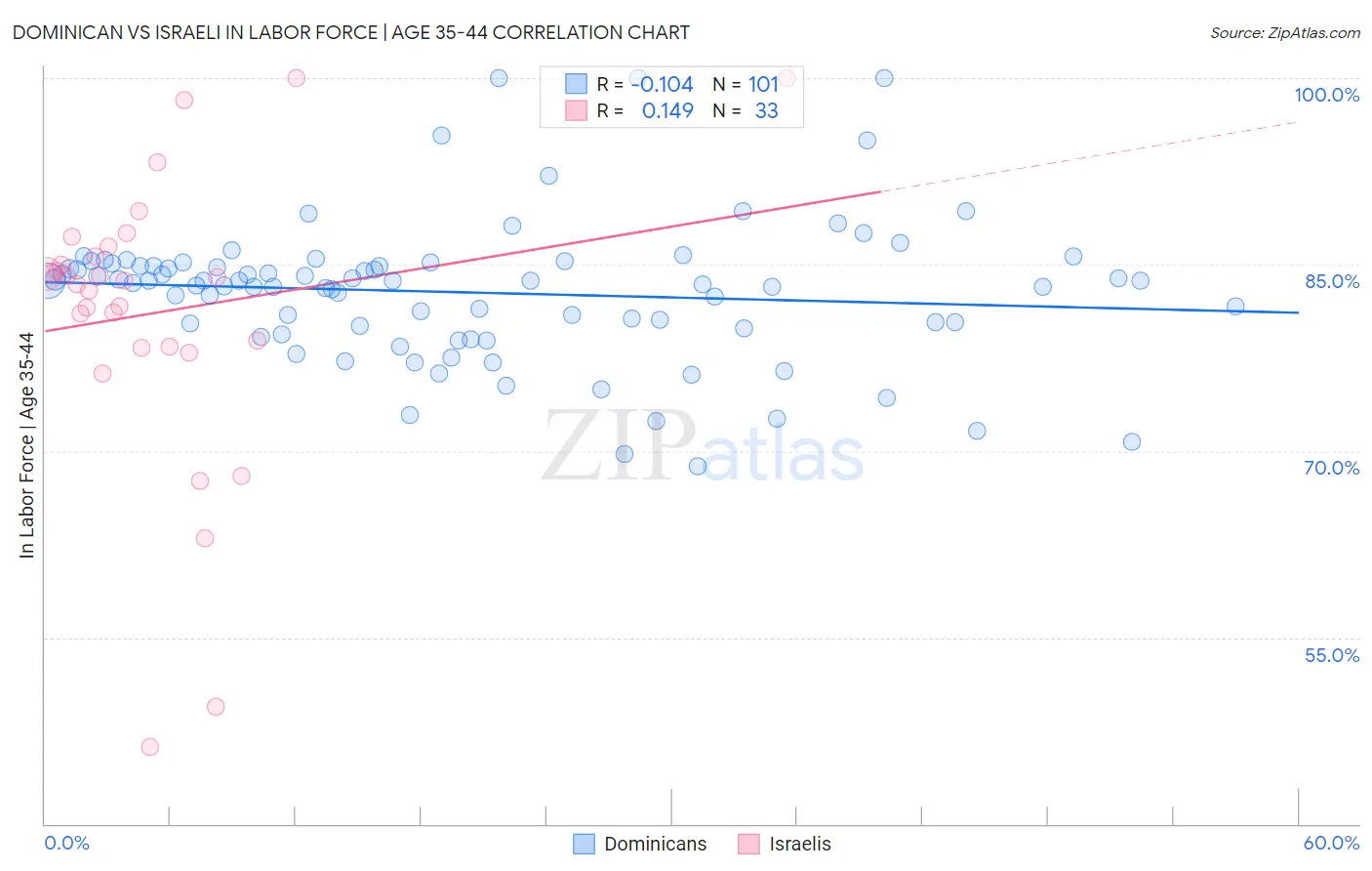 Dominican vs Israeli In Labor Force | Age 35-44