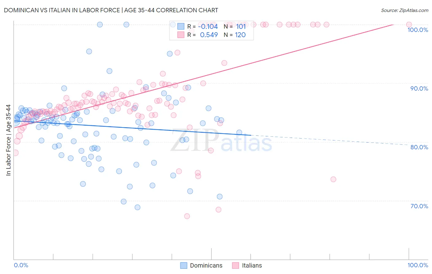 Dominican vs Italian In Labor Force | Age 35-44