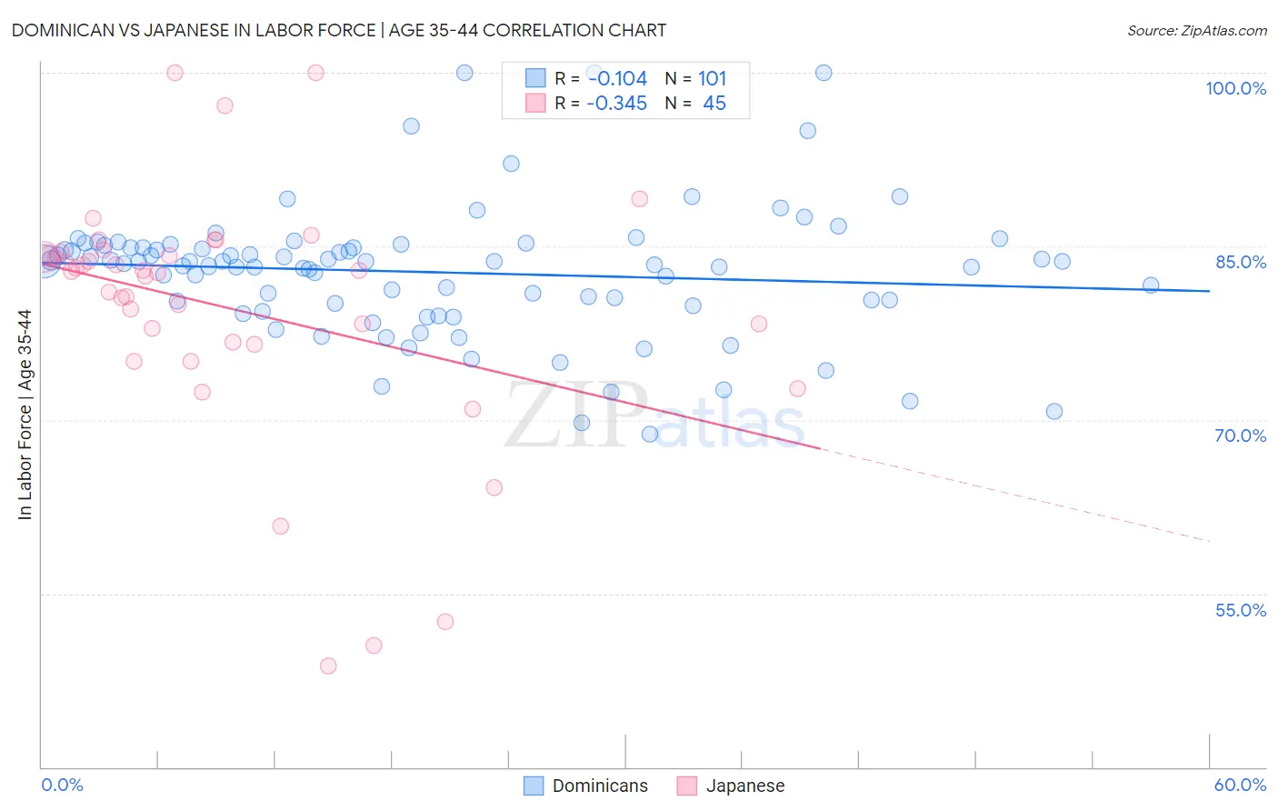 Dominican vs Japanese In Labor Force | Age 35-44