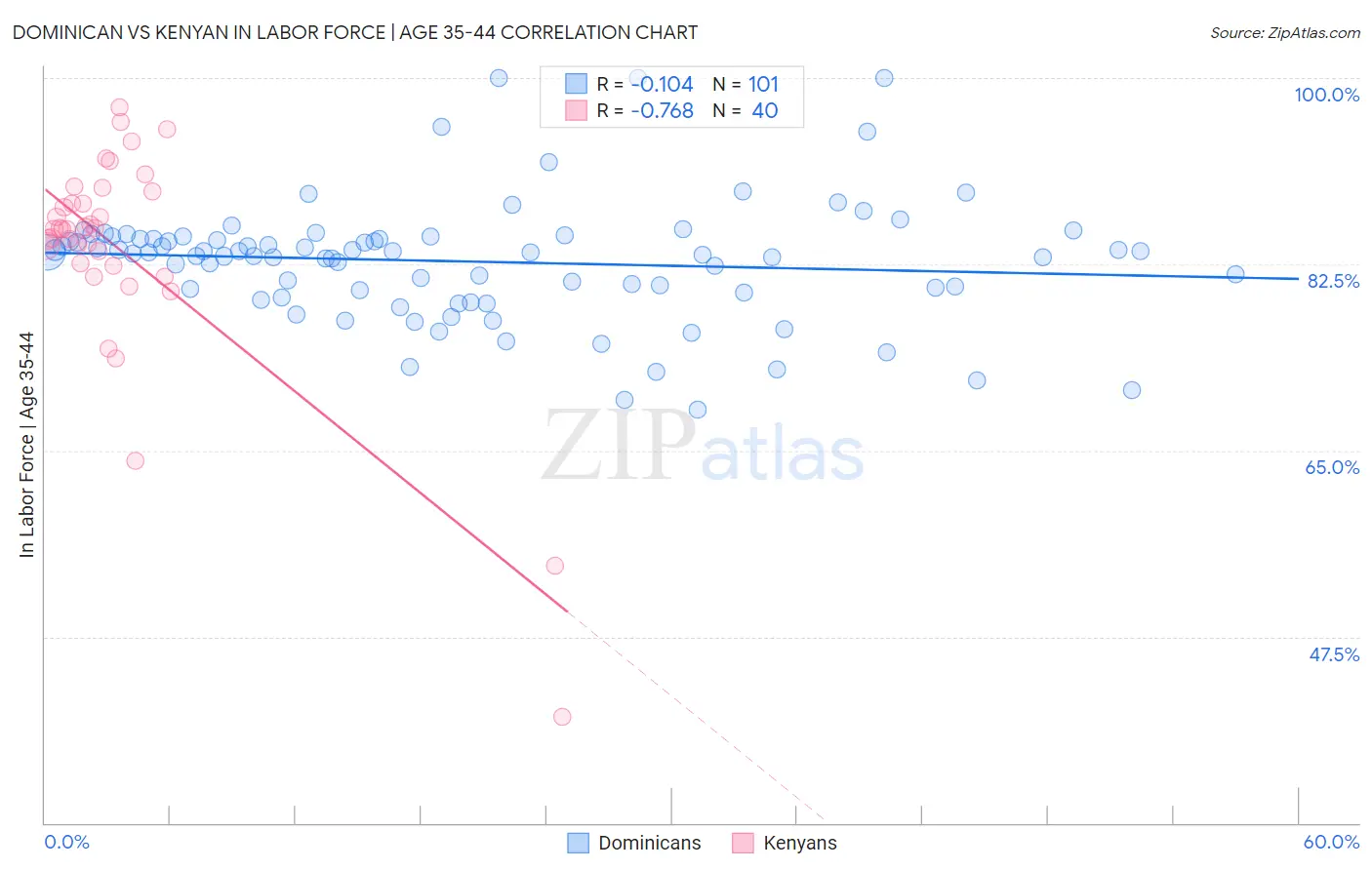 Dominican vs Kenyan In Labor Force | Age 35-44