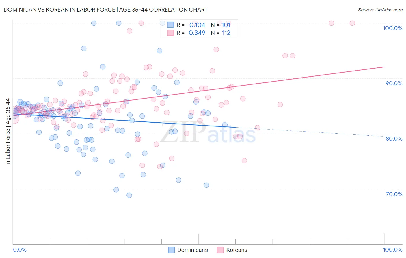 Dominican vs Korean In Labor Force | Age 35-44