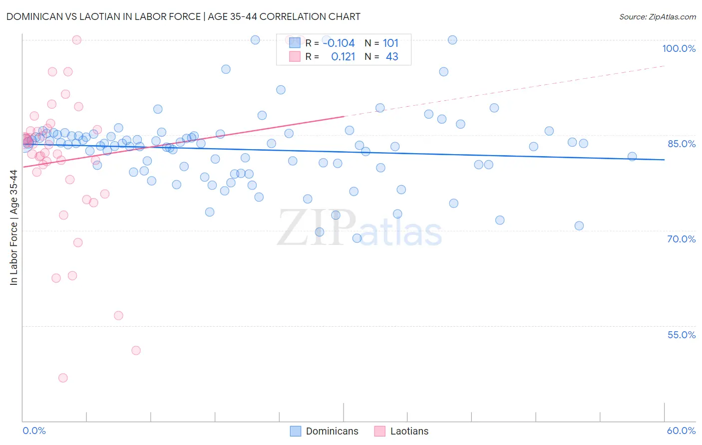 Dominican vs Laotian In Labor Force | Age 35-44