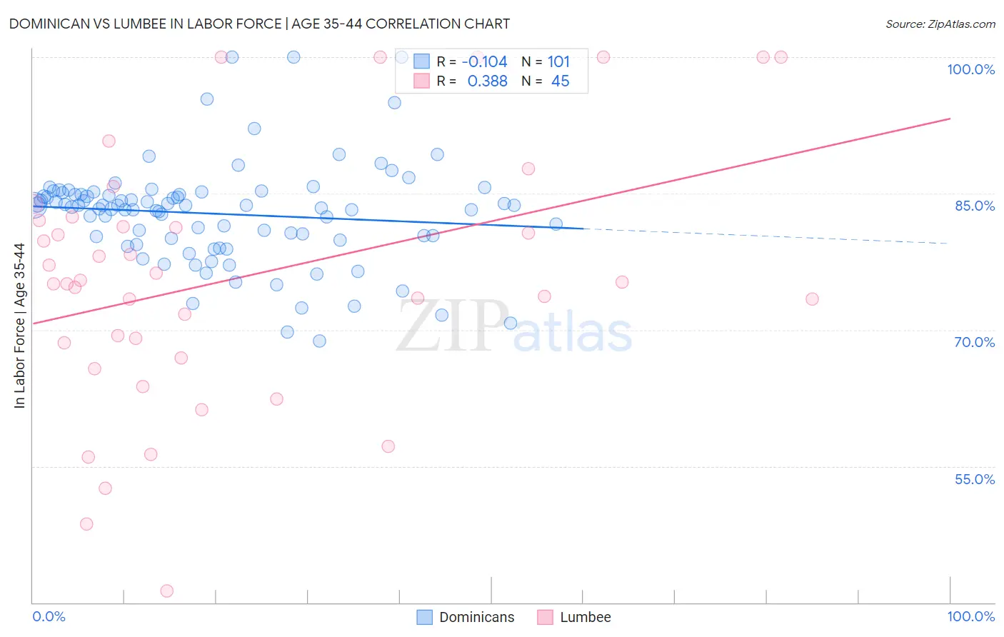 Dominican vs Lumbee In Labor Force | Age 35-44