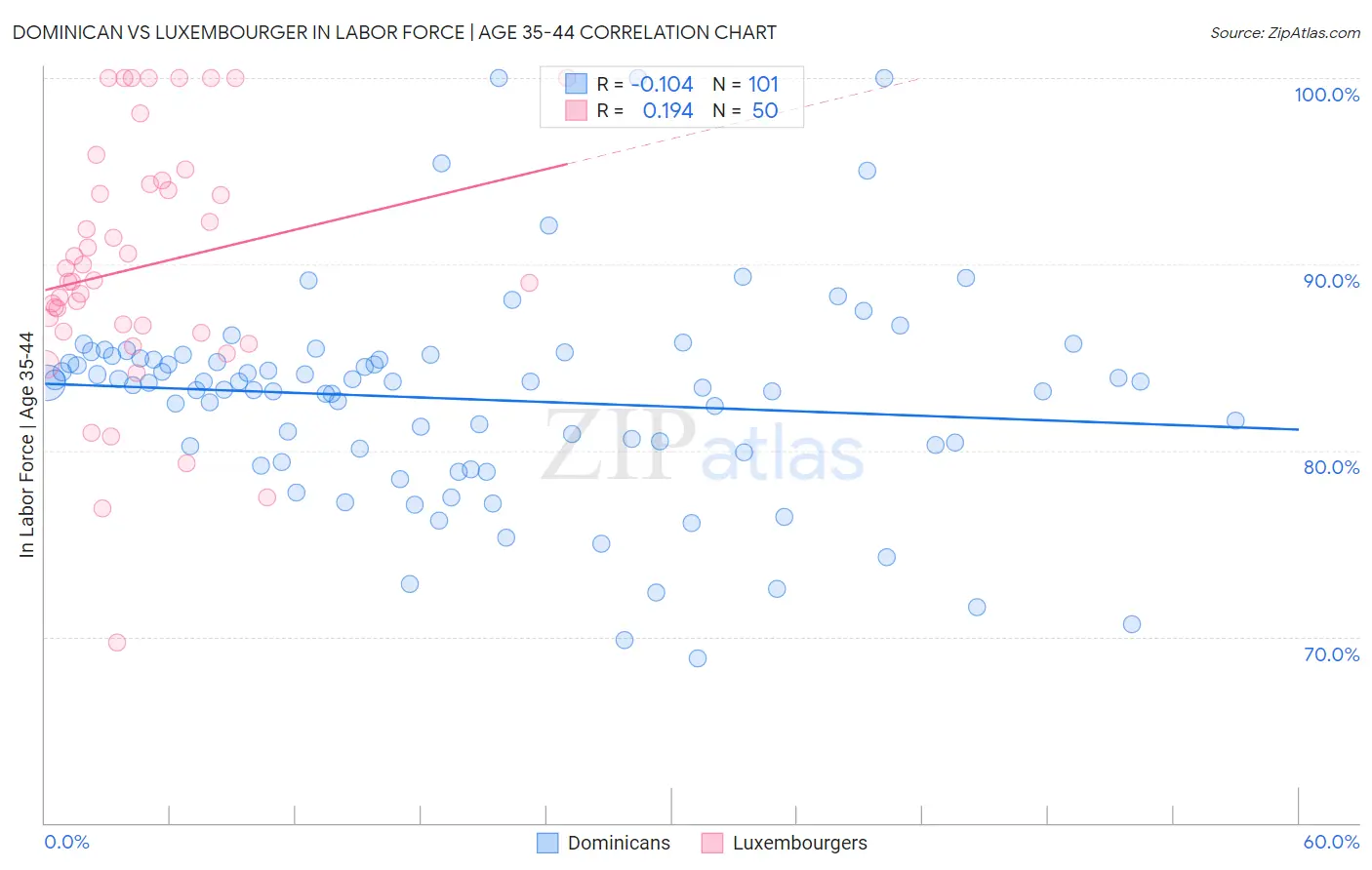 Dominican vs Luxembourger In Labor Force | Age 35-44