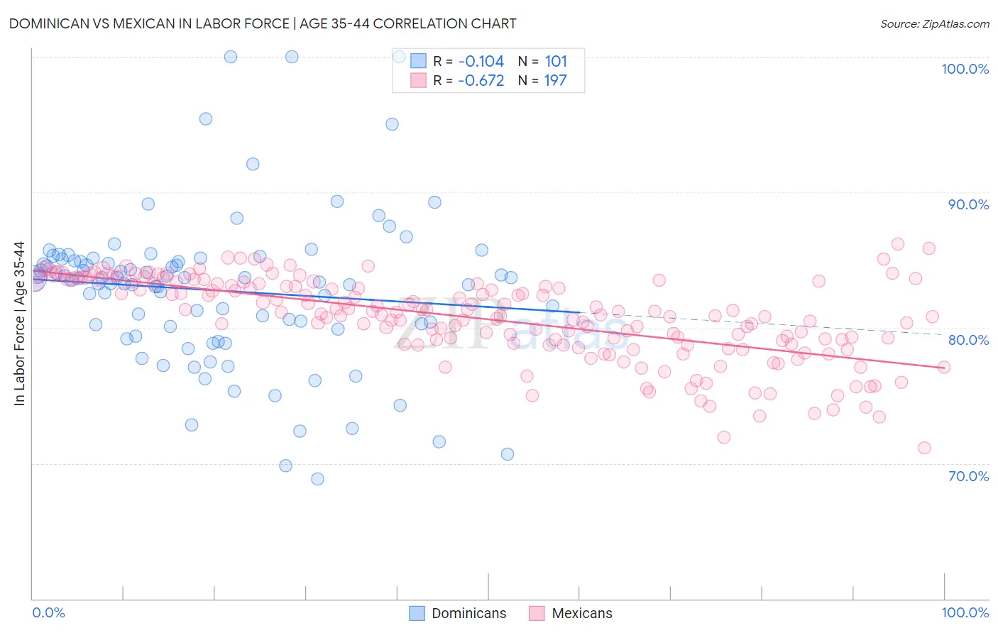 Dominican vs Mexican In Labor Force | Age 35-44