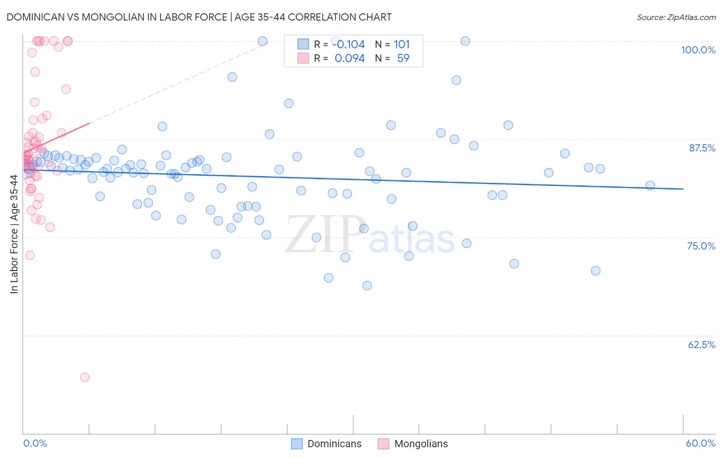 Dominican vs Mongolian In Labor Force | Age 35-44