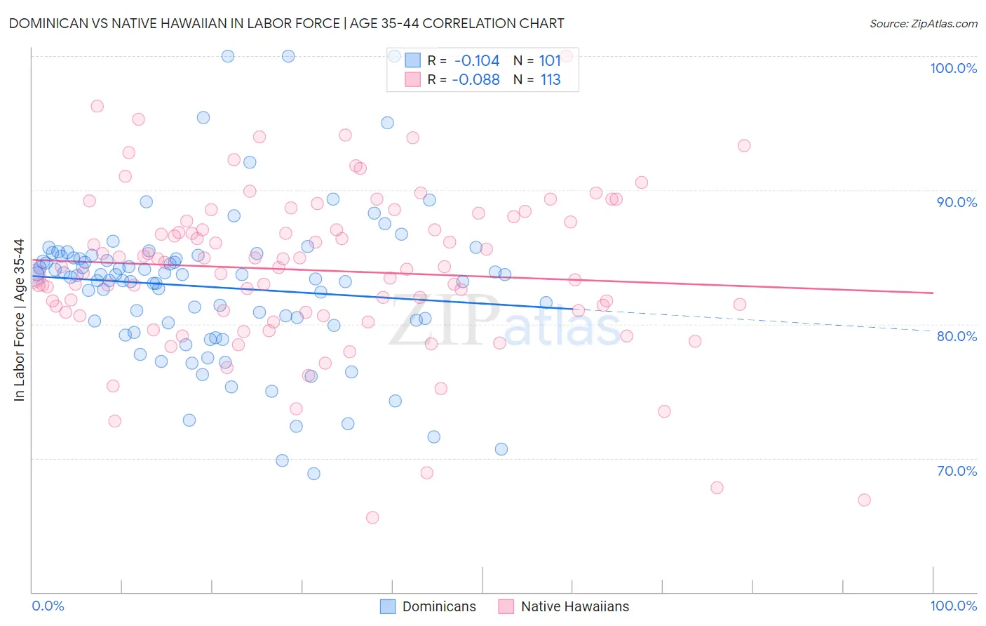 Dominican vs Native Hawaiian In Labor Force | Age 35-44
