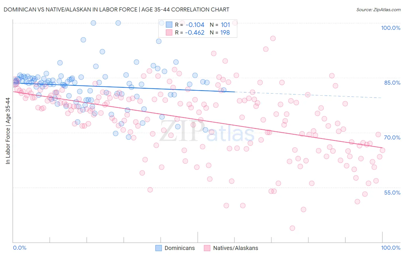 Dominican vs Native/Alaskan In Labor Force | Age 35-44