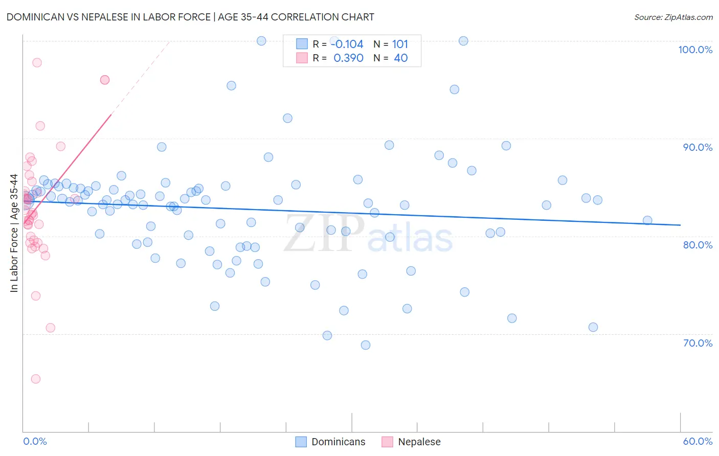 Dominican vs Nepalese In Labor Force | Age 35-44