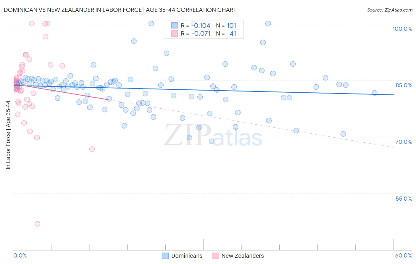 Dominican vs New Zealander In Labor Force | Age 35-44