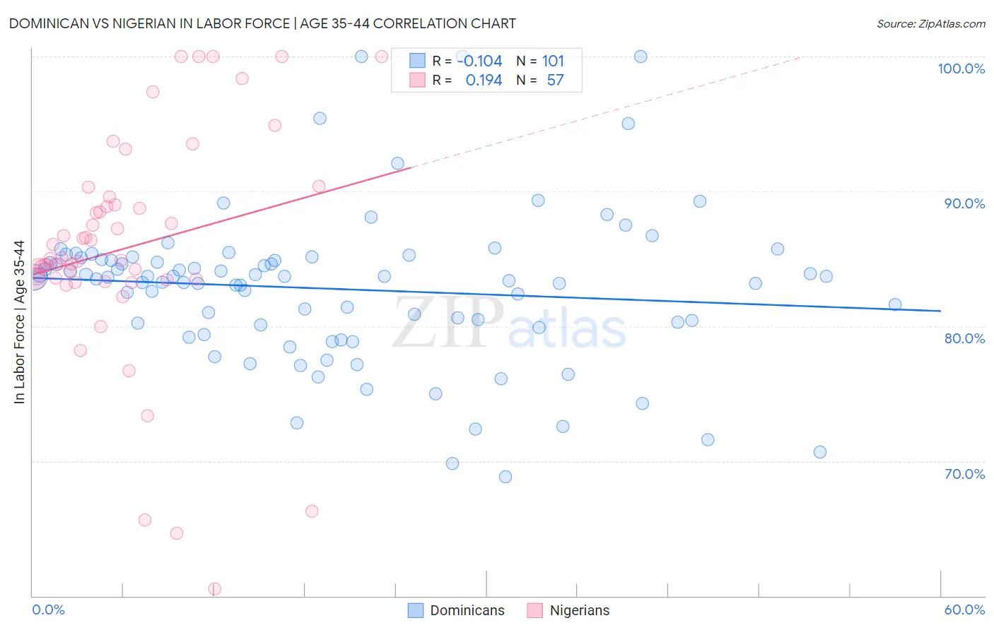 Dominican vs Nigerian In Labor Force | Age 35-44
