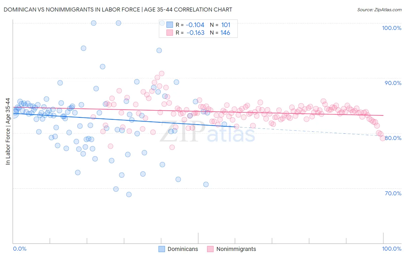 Dominican vs Nonimmigrants In Labor Force | Age 35-44