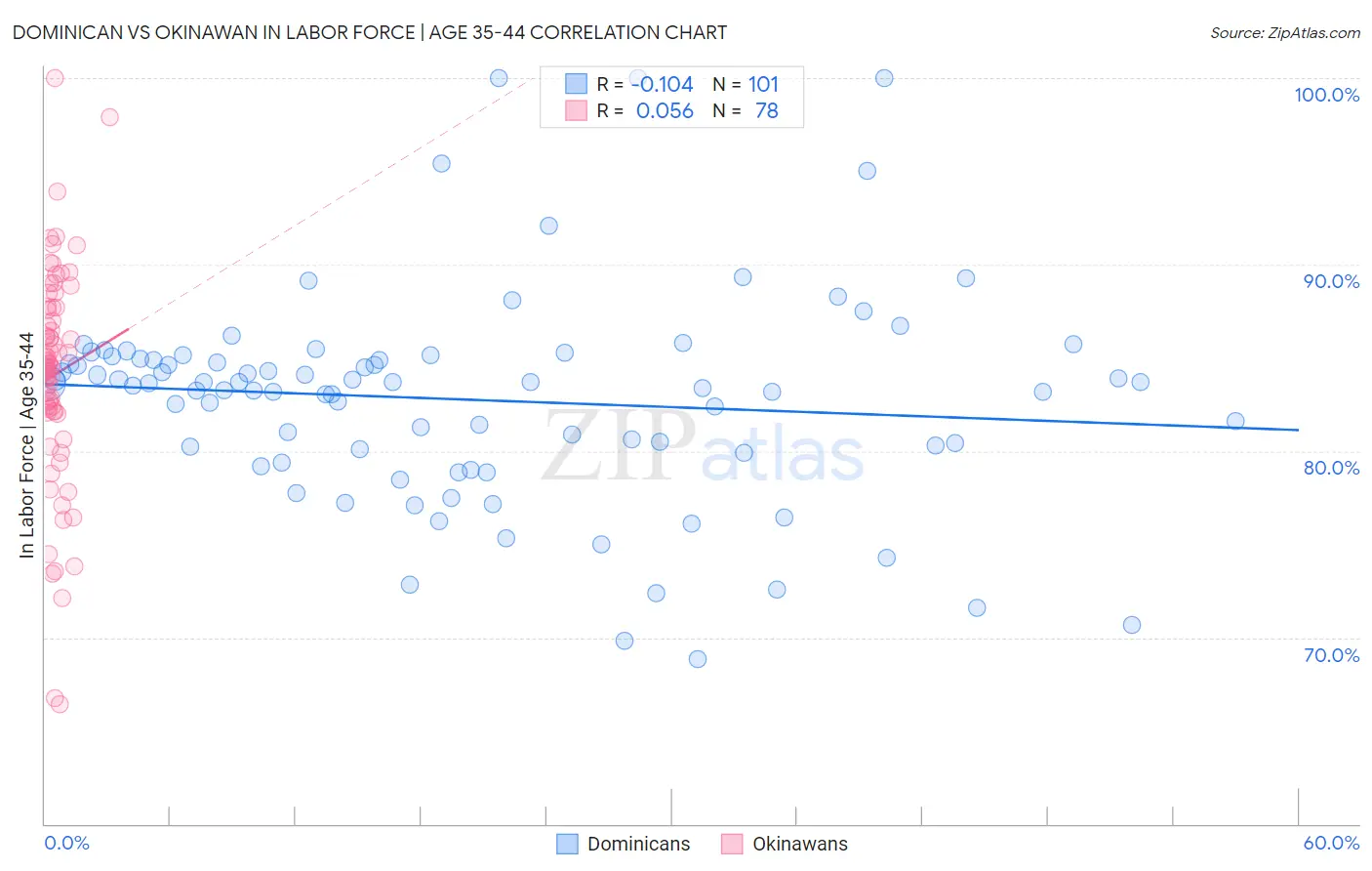 Dominican vs Okinawan In Labor Force | Age 35-44