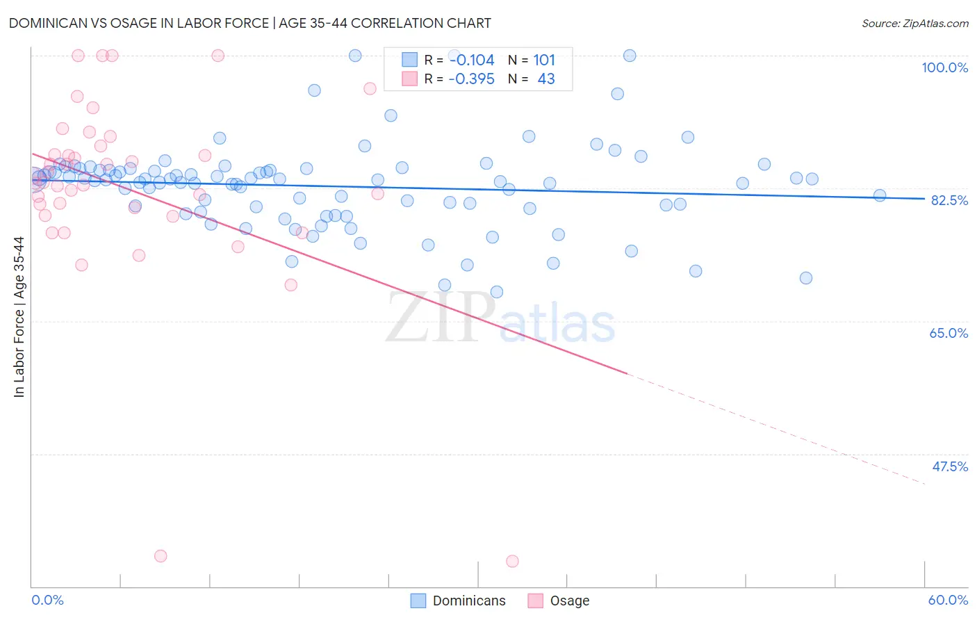 Dominican vs Osage In Labor Force | Age 35-44