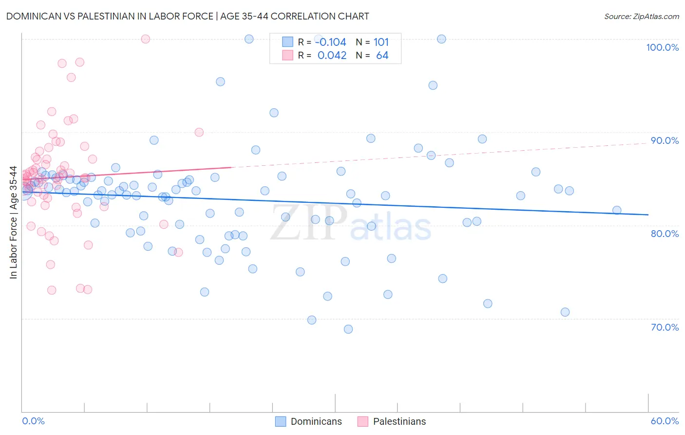 Dominican vs Palestinian In Labor Force | Age 35-44