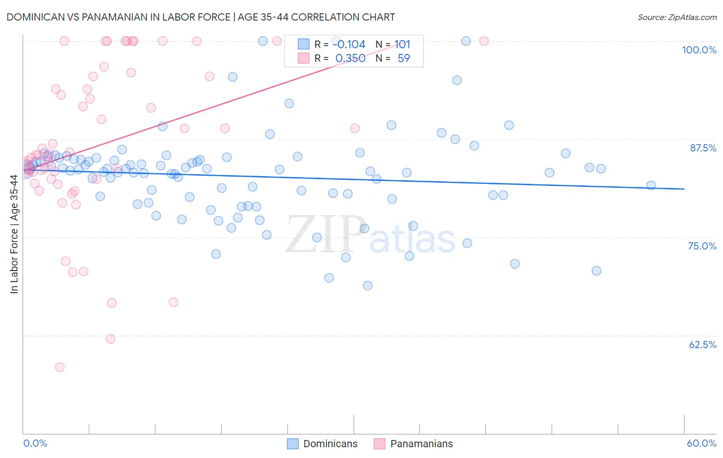 Dominican vs Panamanian In Labor Force | Age 35-44