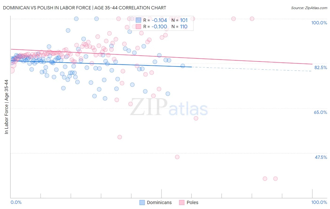 Dominican vs Polish In Labor Force | Age 35-44
