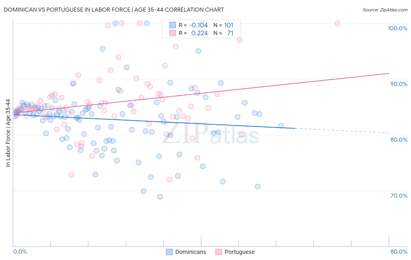 Dominican vs Portuguese In Labor Force | Age 35-44