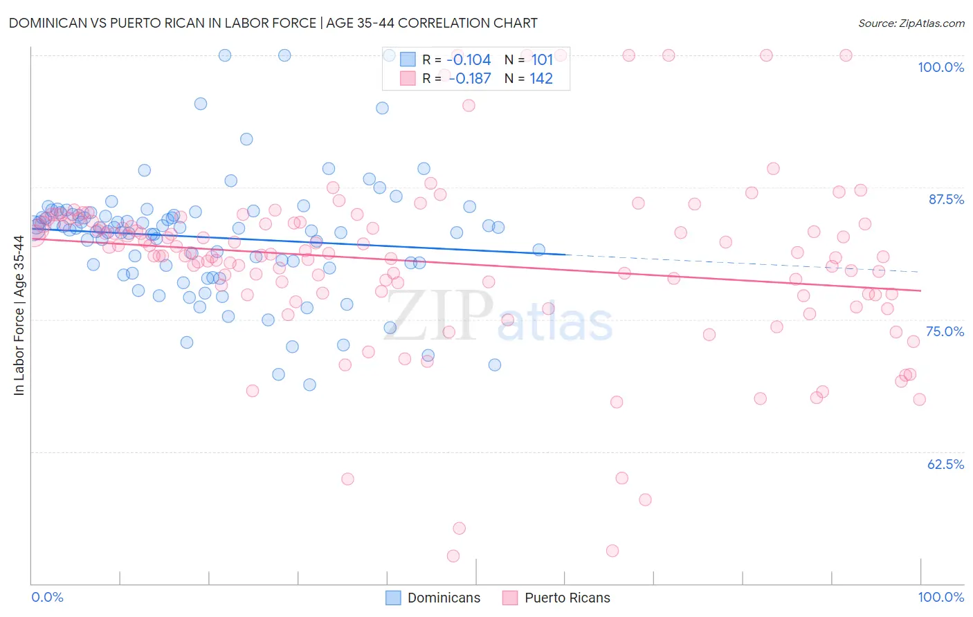 Dominican vs Puerto Rican In Labor Force | Age 35-44