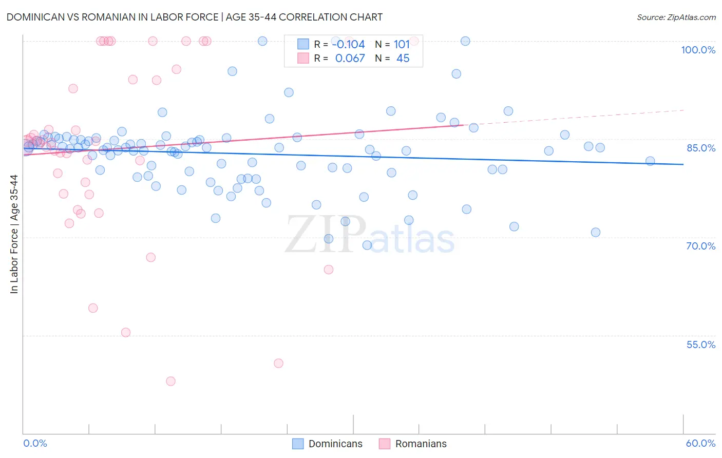 Dominican vs Romanian In Labor Force | Age 35-44