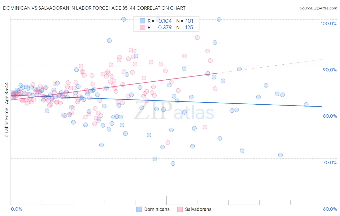 Dominican vs Salvadoran In Labor Force | Age 35-44