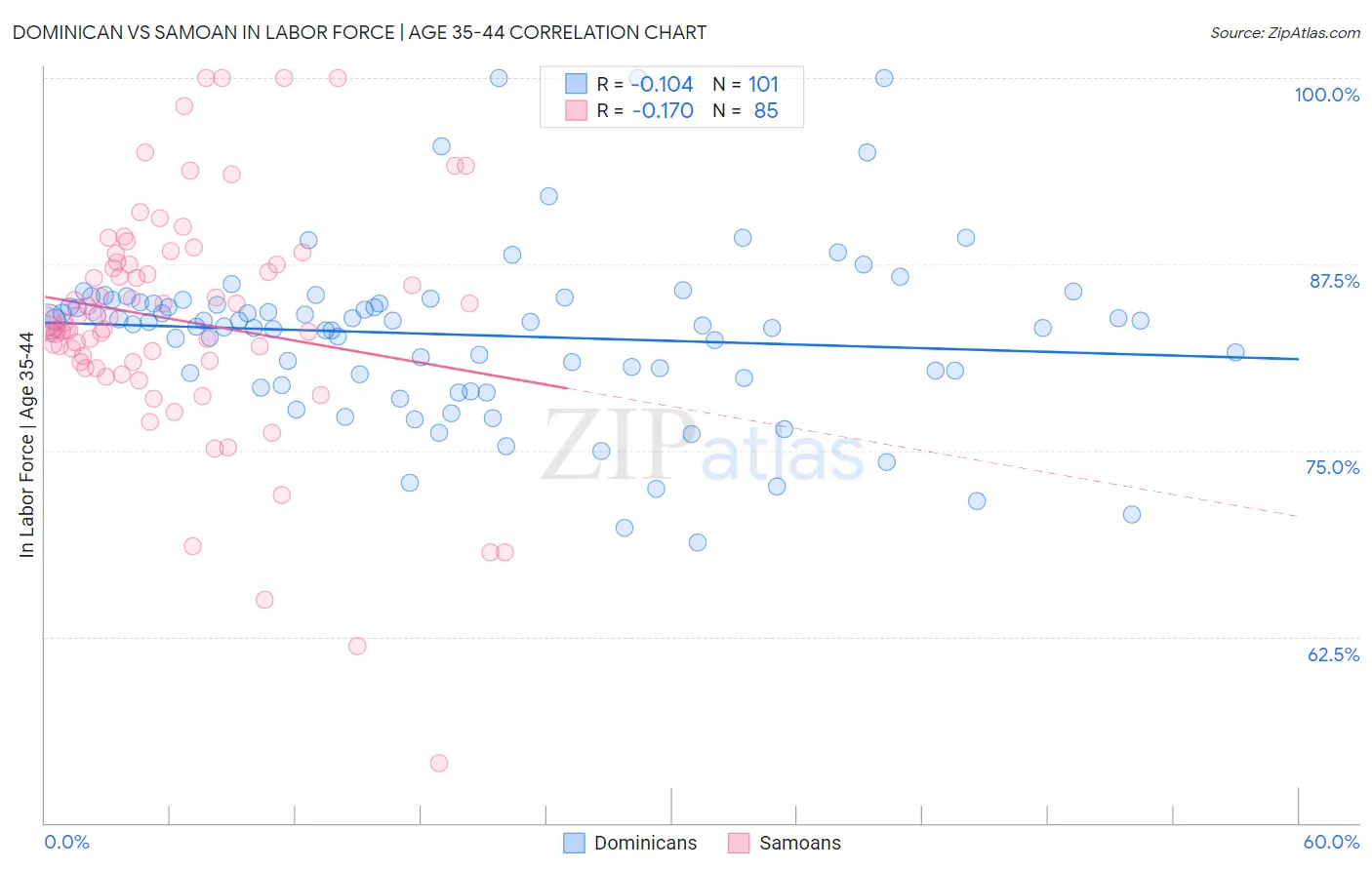 Dominican vs Samoan In Labor Force | Age 35-44