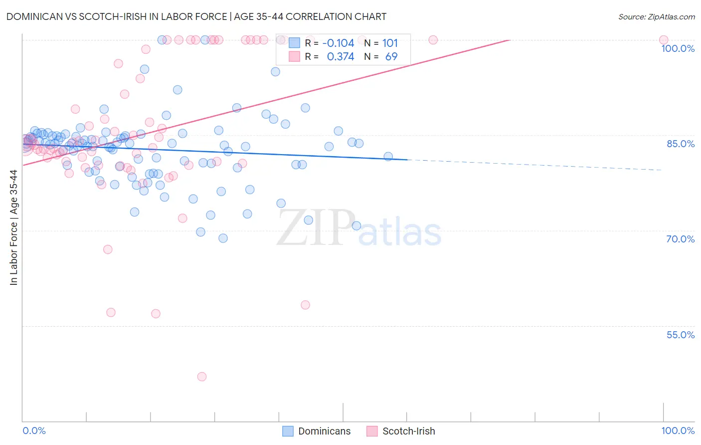 Dominican vs Scotch-Irish In Labor Force | Age 35-44