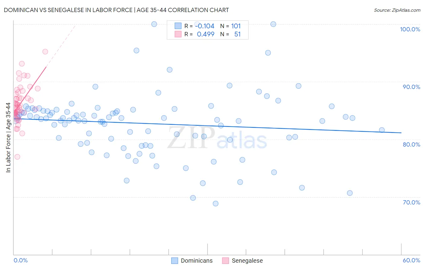 Dominican vs Senegalese In Labor Force | Age 35-44