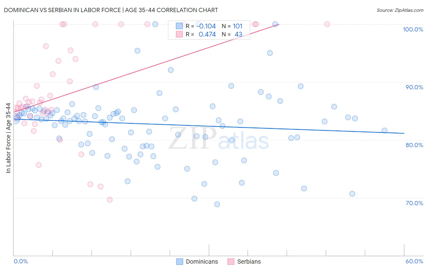 Dominican vs Serbian In Labor Force | Age 35-44