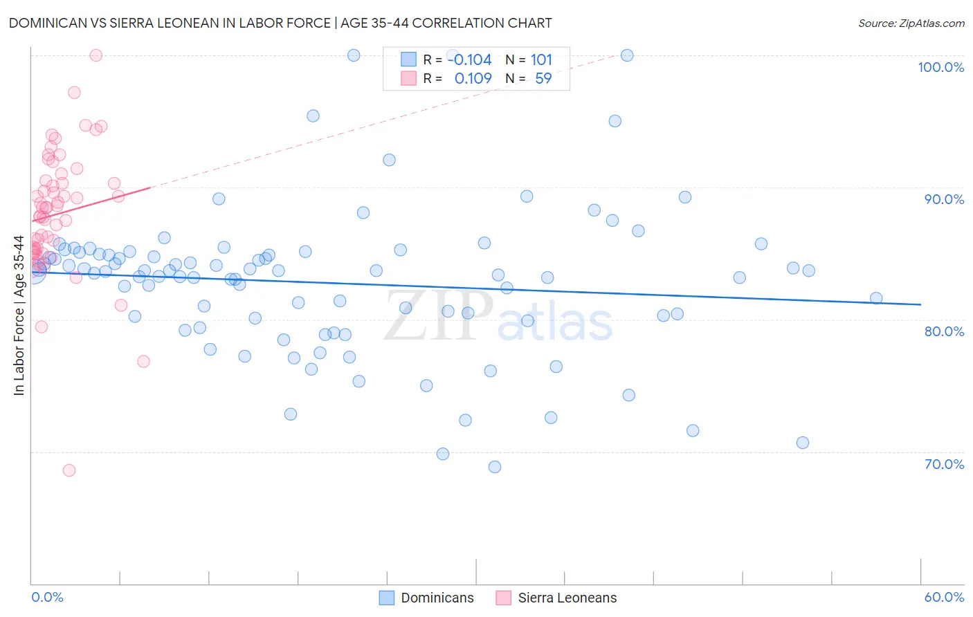 Dominican vs Sierra Leonean In Labor Force | Age 35-44