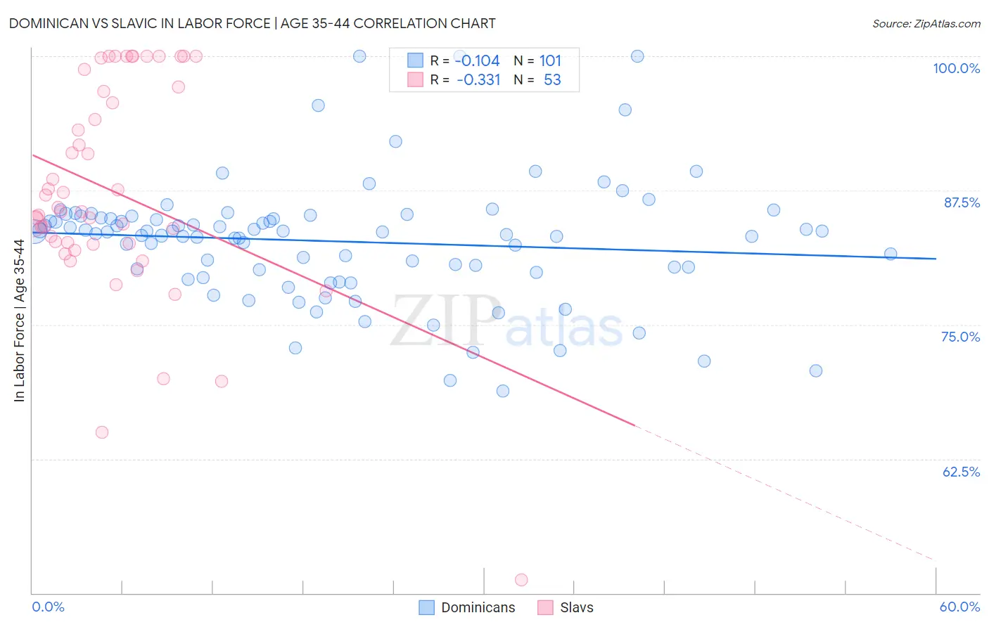 Dominican vs Slavic In Labor Force | Age 35-44