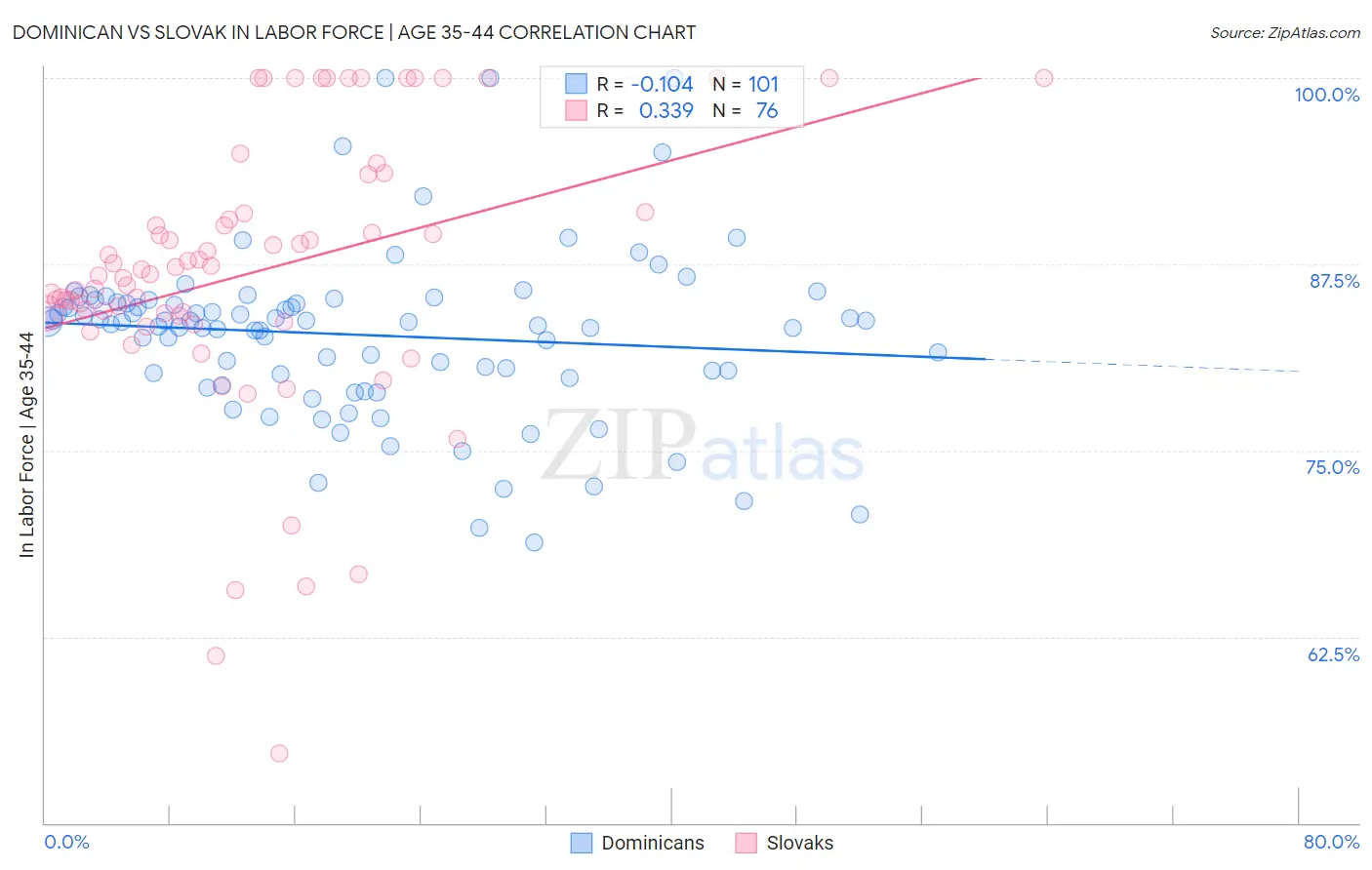 Dominican vs Slovak In Labor Force | Age 35-44