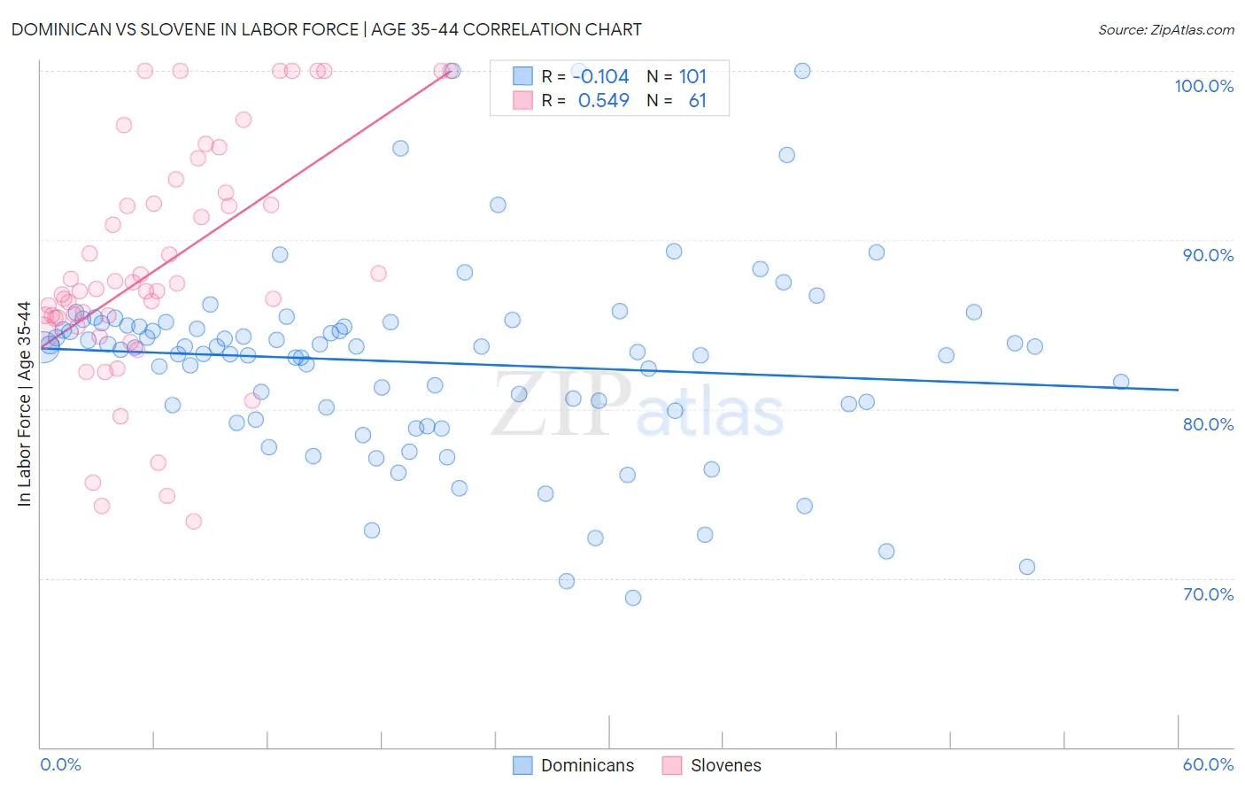 Dominican vs Slovene In Labor Force | Age 35-44