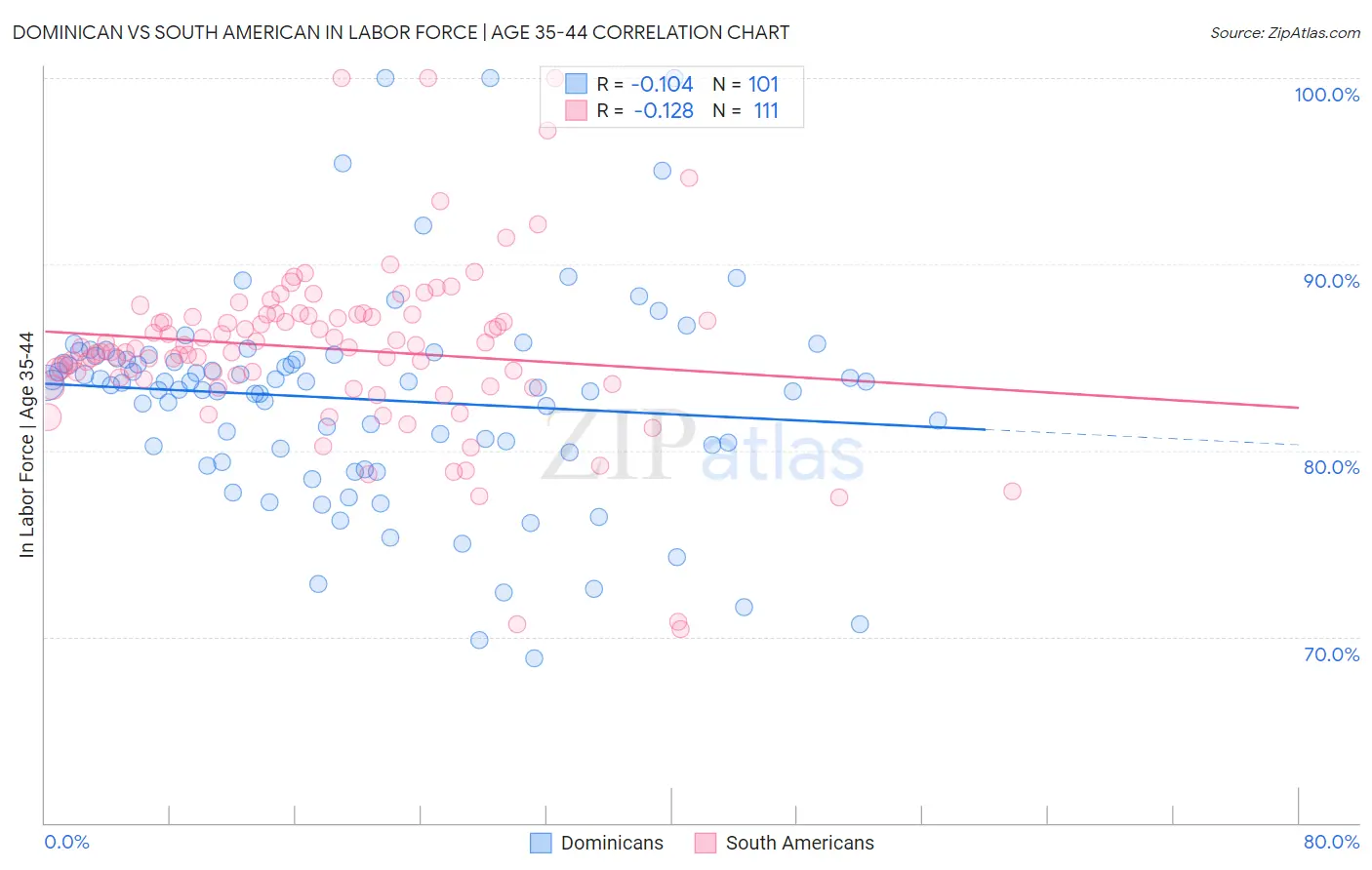 Dominican vs South American In Labor Force | Age 35-44