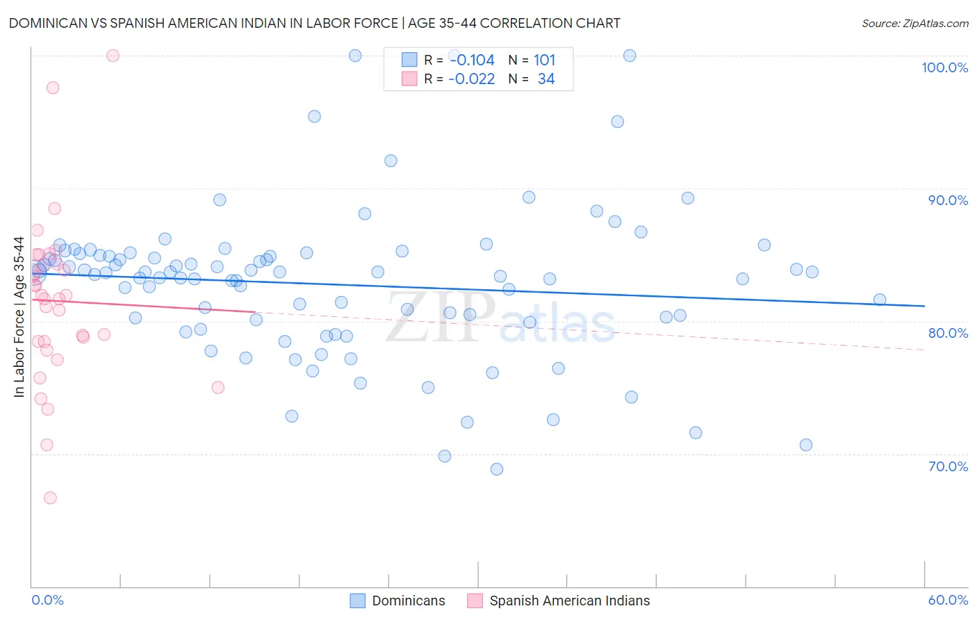 Dominican vs Spanish American Indian In Labor Force | Age 35-44