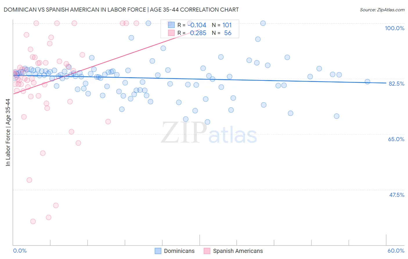 Dominican vs Spanish American In Labor Force | Age 35-44