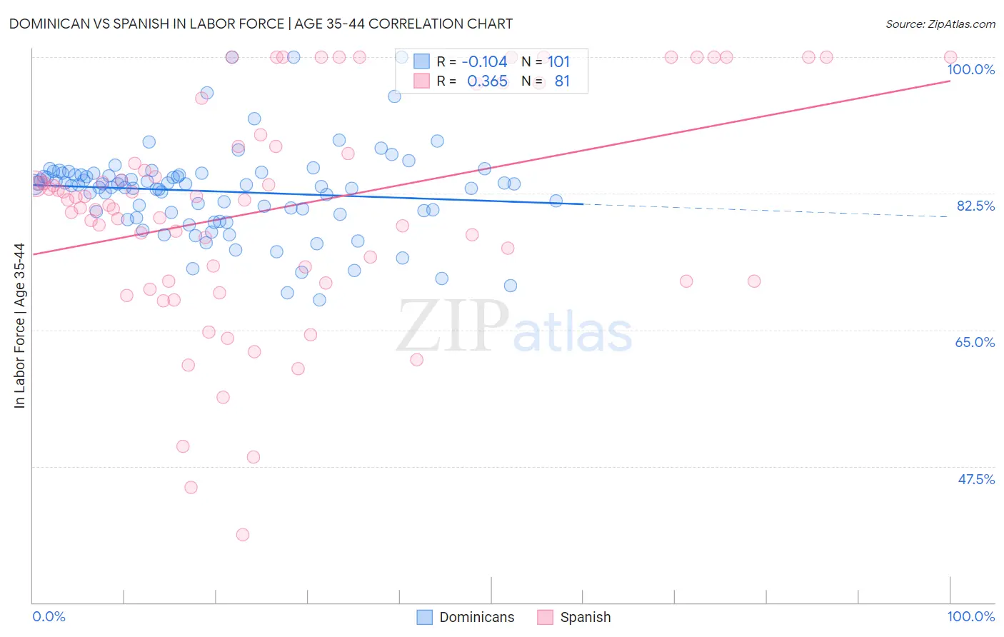 Dominican vs Spanish In Labor Force | Age 35-44