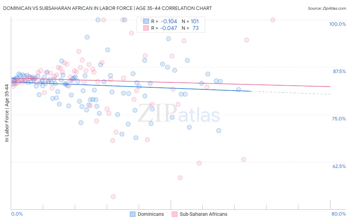 Dominican vs Subsaharan African In Labor Force | Age 35-44