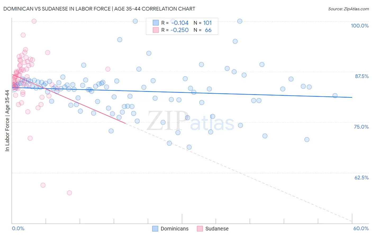 Dominican vs Sudanese In Labor Force | Age 35-44