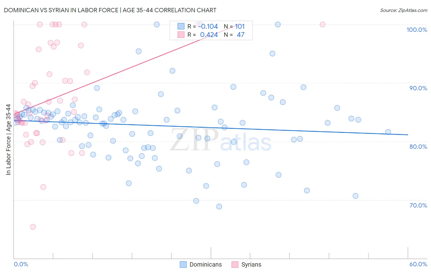 Dominican vs Syrian In Labor Force | Age 35-44