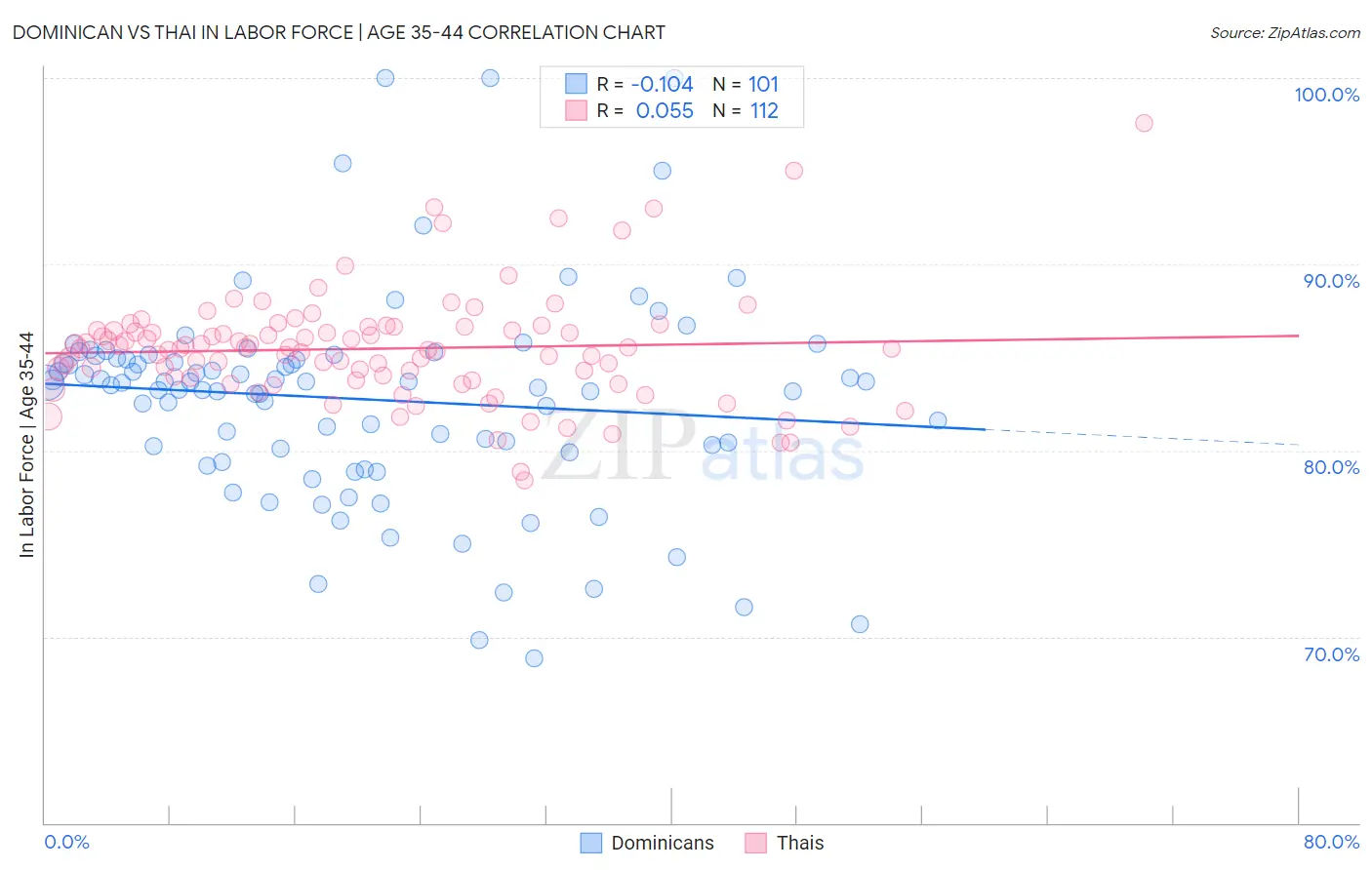 Dominican vs Thai In Labor Force | Age 35-44