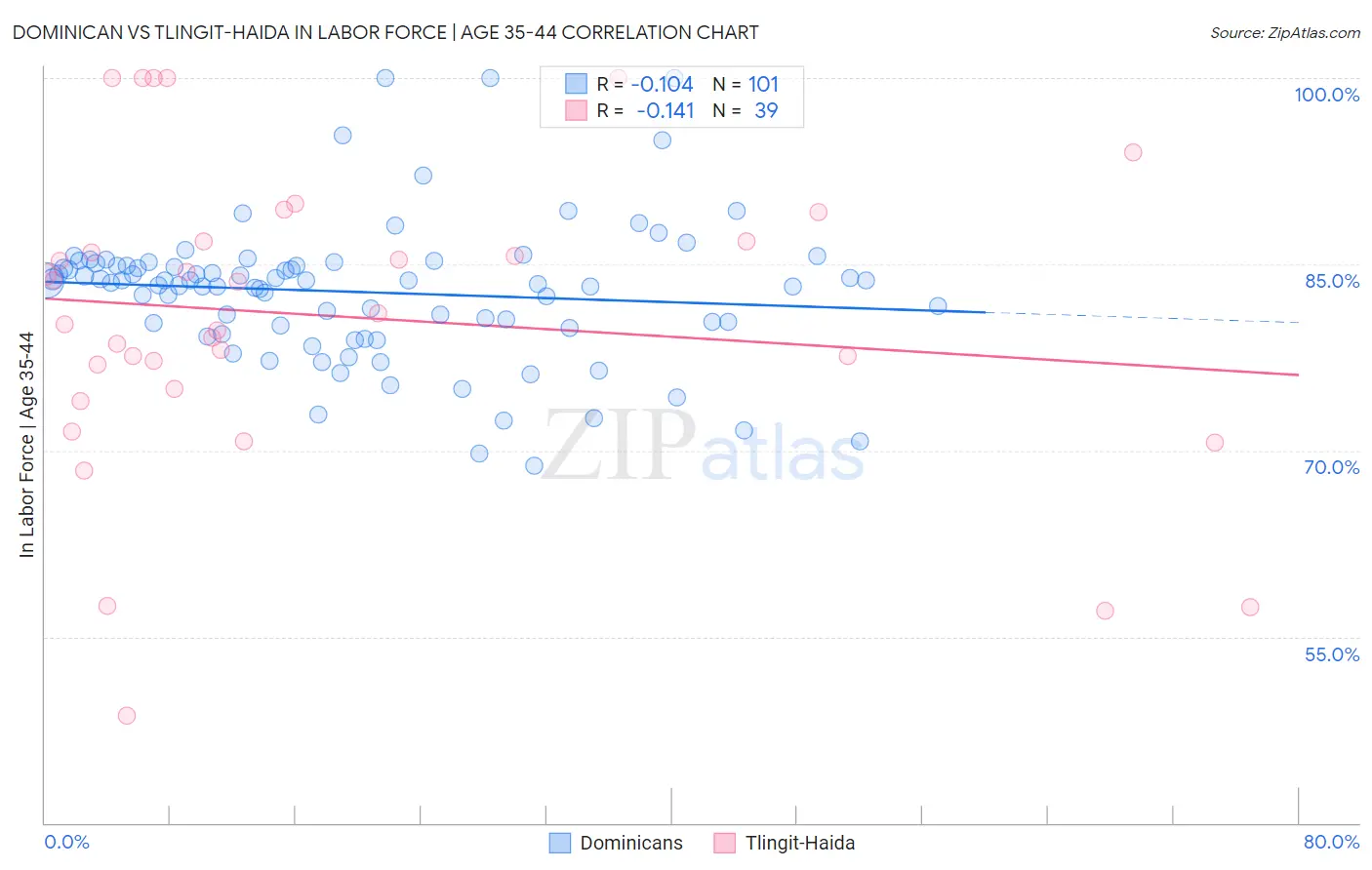 Dominican vs Tlingit-Haida In Labor Force | Age 35-44