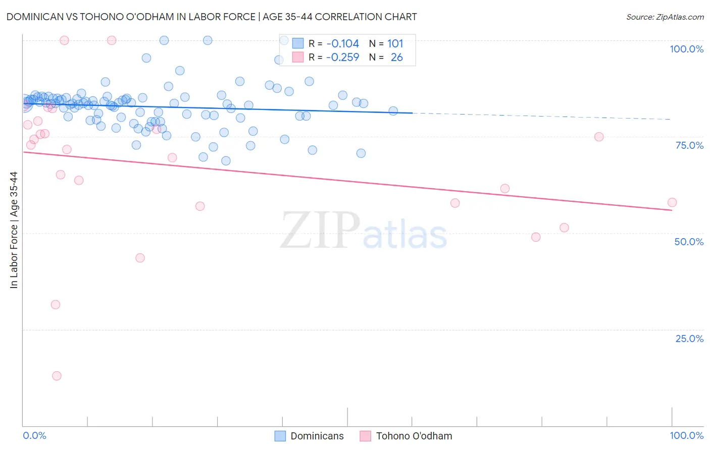 Dominican vs Tohono O'odham In Labor Force | Age 35-44