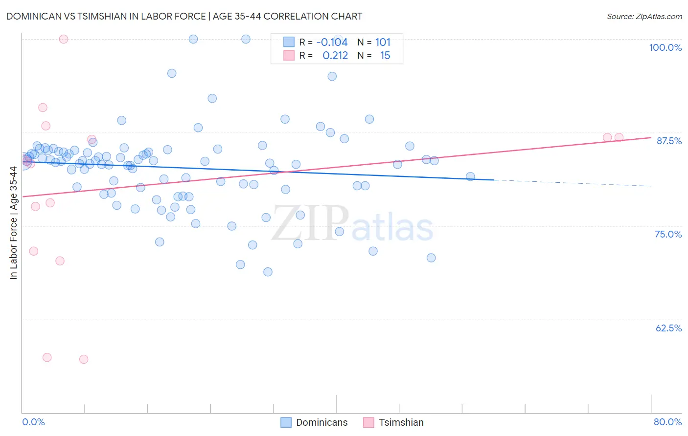 Dominican vs Tsimshian In Labor Force | Age 35-44