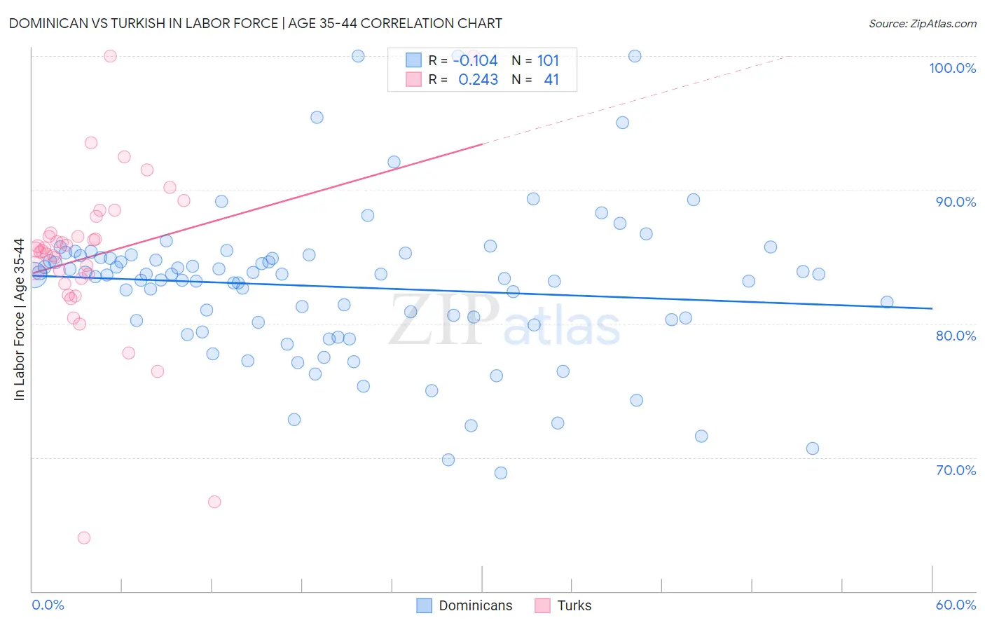 Dominican vs Turkish In Labor Force | Age 35-44
