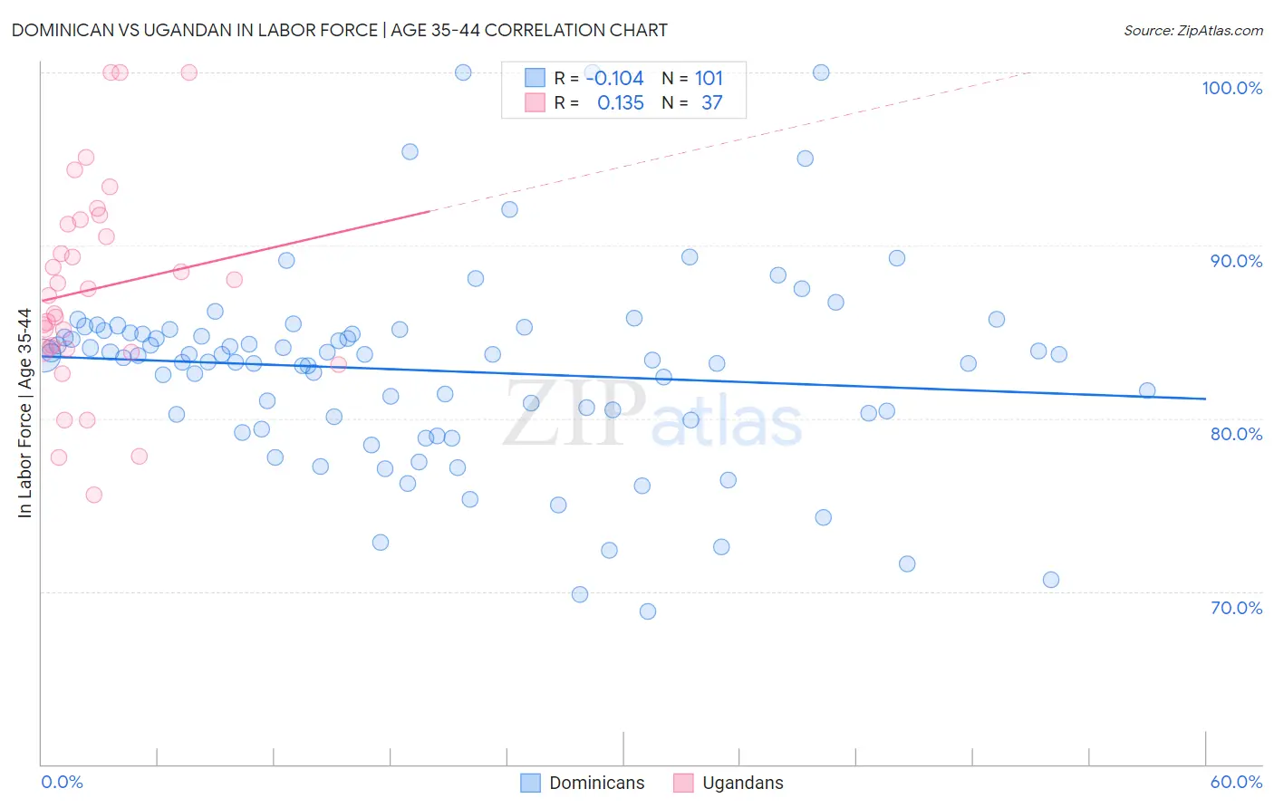 Dominican vs Ugandan In Labor Force | Age 35-44