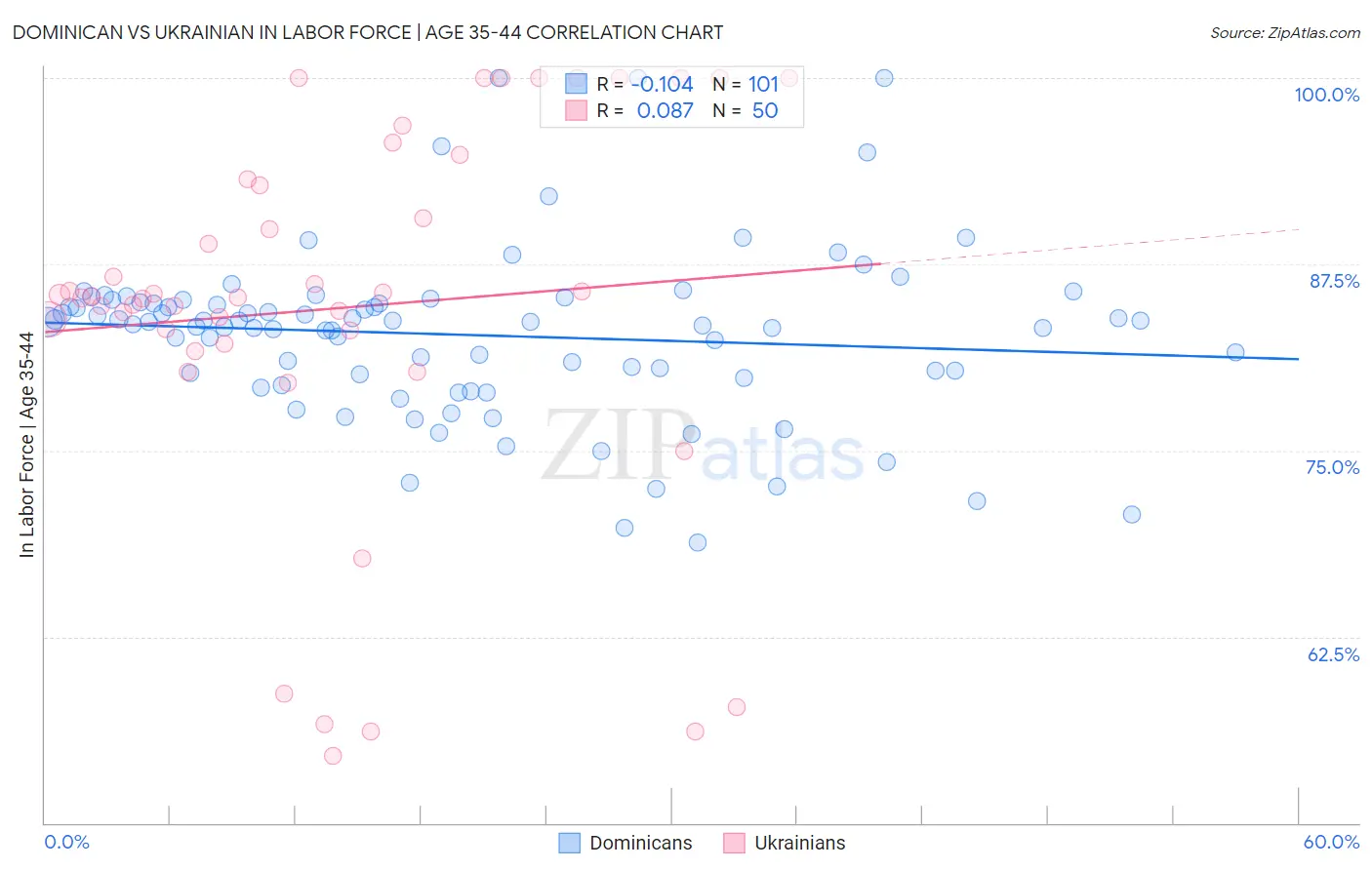 Dominican vs Ukrainian In Labor Force | Age 35-44