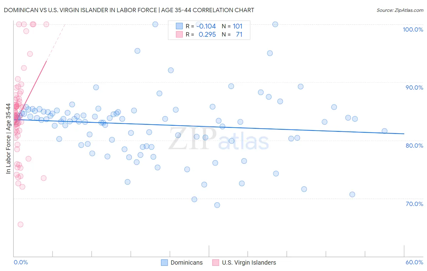 Dominican vs U.S. Virgin Islander In Labor Force | Age 35-44